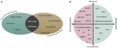 Sustainable Printed Electrochemical Platforms for Greener Analytics